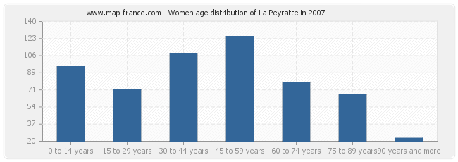 Women age distribution of La Peyratte in 2007